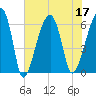 Station Creek tide chart for Sunday, July 17, 2022