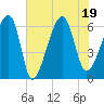 Station Creek tide chart for Tuesday, July 19, 2022