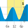 Station Creek tide chart for Friday, July 1, 2022
