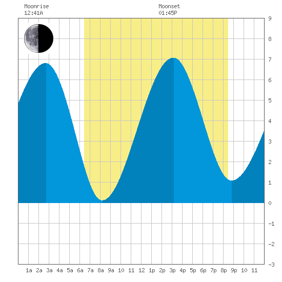 Station Creek tide chart for Wednesday, July 20, 2022