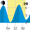 Station Creek tide chart for Wednesday, July 20, 2022