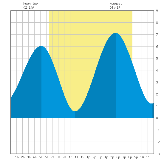 Station Creek tide chart for Saturday, July 23, 2022