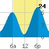 Station Creek tide chart for Sunday, July 24, 2022