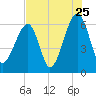Station Creek tide chart for Monday, July 25, 2022