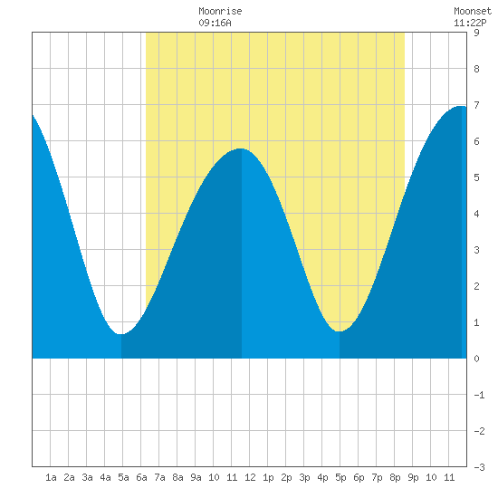 Station Creek tide chart for Saturday, July 2, 2022