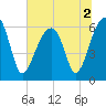 Station Creek tide chart for Saturday, July 2, 2022