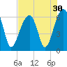 Station Creek tide chart for Saturday, July 30, 2022