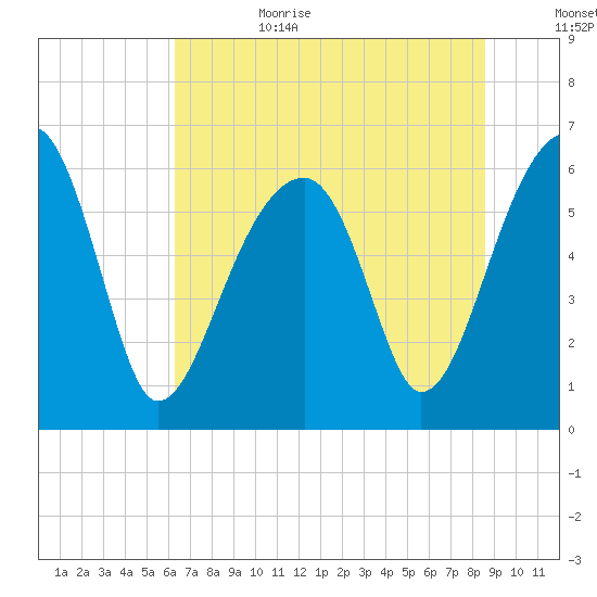 Station Creek tide chart for Sunday, July 3, 2022