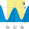 Station Creek tide chart for Sunday, July 3, 2022