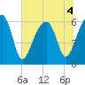 Station Creek tide chart for Monday, July 4, 2022