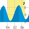 Station Creek tide chart for Thursday, July 7, 2022