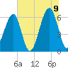 Station Creek tide chart for Saturday, July 9, 2022