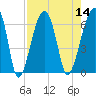 Station Creek tide chart for Sunday, August 14, 2022