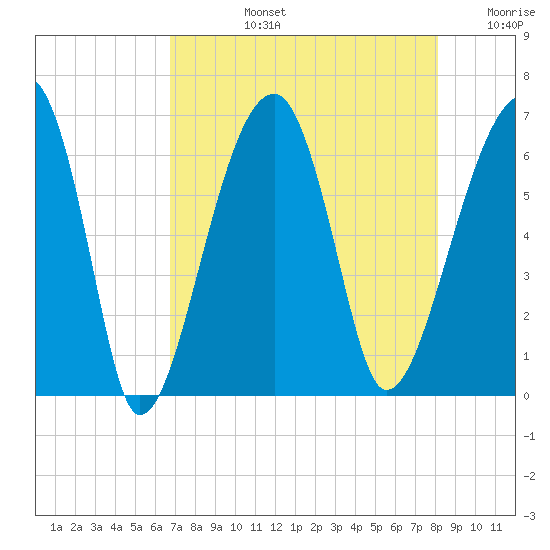 Station Creek tide chart for Monday, August 15, 2022