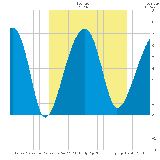 Station Creek tide chart for Tuesday, August 16, 2022
