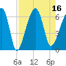 Station Creek tide chart for Tuesday, August 16, 2022