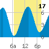 Station Creek tide chart for Wednesday, August 17, 2022