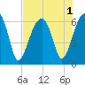 Station Creek tide chart for Monday, August 1, 2022