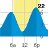 Station Creek tide chart for Monday, August 22, 2022
