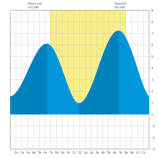 Station Creek tide chart for Tuesday, August 23, 2022