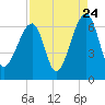 Station Creek tide chart for Wednesday, August 24, 2022