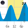Station Creek tide chart for Saturday, August 27, 2022