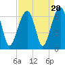 Station Creek tide chart for Sunday, August 28, 2022