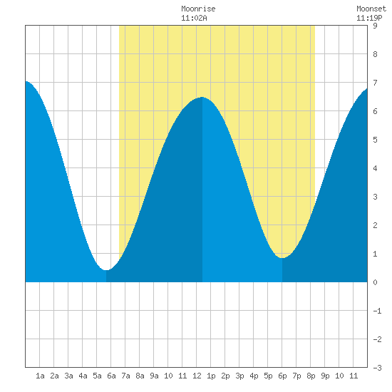 Station Creek tide chart for Tuesday, August 2, 2022