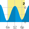 Station Creek tide chart for Tuesday, August 2, 2022