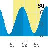Station Creek tide chart for Tuesday, August 30, 2022