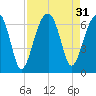 Station Creek tide chart for Wednesday, August 31, 2022