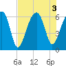 Station Creek tide chart for Wednesday, August 3, 2022