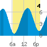 Station Creek tide chart for Thursday, August 4, 2022