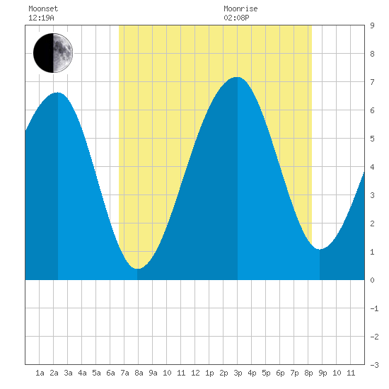 Station Creek tide chart for Friday, August 5, 2022