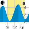 Station Creek tide chart for Friday, August 5, 2022