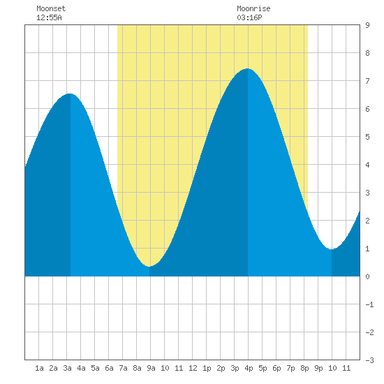 Station Creek tide chart for Saturday, August 6, 2022