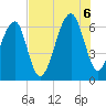 Station Creek tide chart for Saturday, August 6, 2022