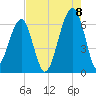 Station Creek tide chart for Monday, August 8, 2022
