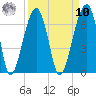 Station Creek tide chart for Saturday, September 10, 2022