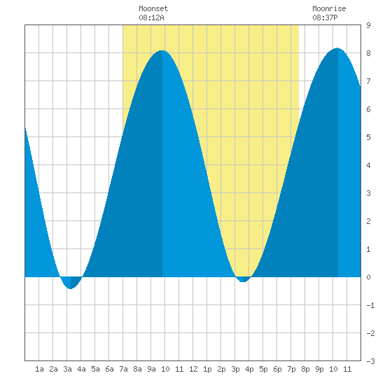 Station Creek tide chart for Sunday, September 11, 2022