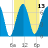 Station Creek tide chart for Tuesday, September 13, 2022