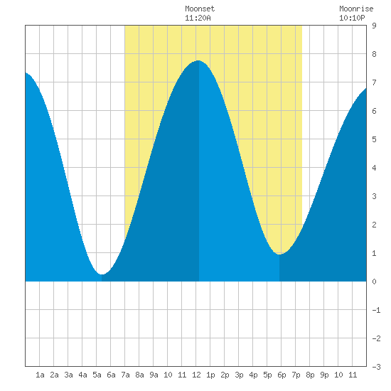 Station Creek tide chart for Wednesday, September 14, 2022