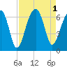 Station Creek tide chart for Thursday, September 1, 2022