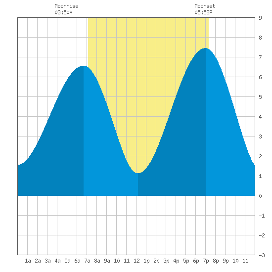 Station Creek tide chart for Thursday, September 22, 2022