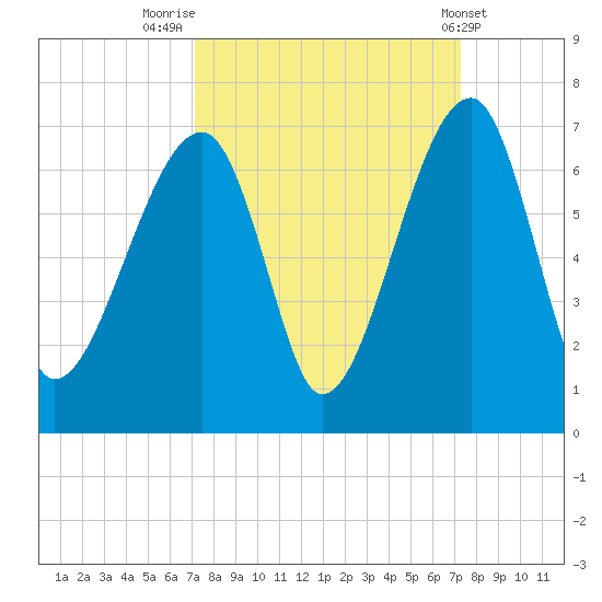 Station Creek tide chart for Friday, September 23, 2022