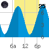 Station Creek tide chart for Sunday, September 25, 2022