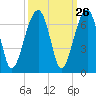 Station Creek tide chart for Monday, September 26, 2022