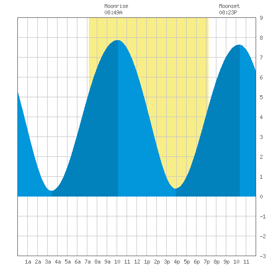 Station Creek tide chart for Tuesday, September 27, 2022