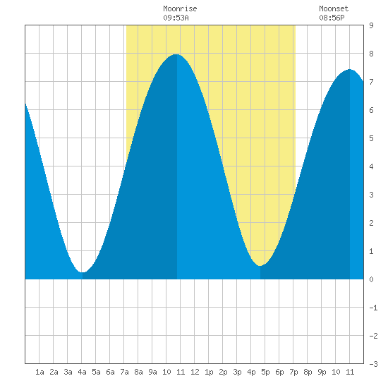 Station Creek tide chart for Wednesday, September 28, 2022