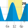 Station Creek tide chart for Wednesday, September 28, 2022